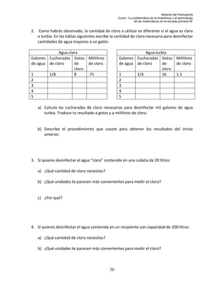 Material del Participante
                                                  Curso: “La problemática de la enseñanza y el aprendizaje
                                                              de las matemáticas en la escuela primaria III”


2. Como habrás observado, la cantidad de cloro a utilizar es diferente si el agua es clara
   o turbia. En las tablas siguientes escribe la cantidad de cloro necesaria para desinfectar
   cantidades de agua mayores a un galón.

             Agua clara                                        Agua turbia
Galones Cucharadas Gotas Mililitros               Galones Cucharadas Gotas Mililitros
de agua de cloro     de    de cloro               de agua de cloro     de    de cloro
                     cloro                                             cloro
1       1/8          8     .75                    1       1/4          16    1.5
2                                                 2
3                                                 3
4                                                 4
5                                                 5

   a) Calcula las cucharadas de cloro necesarias para desinfectar mil galones de agua
      turbia. Traduce tu resultado a gotas y a mililitros de cloro.


   b) Describe el procedimiento que usaste para obtener los resultados del inciso
      anterior.




3. Si quieres desinfectar el agua “clara” contenida en una cubeta de 20 litros:

   a) ¿Qué cantidad de cloro necesitas?

   b) ¿Qué unidades te parecen más convenientes para medir el cloro?


   c) ¿Por qué?




4. Si quieres desinfectar el agua contenida en un recipiente con capacidad de 200 litros:

   a) ¿Qué cantidad de cloro necesitas?

   b) ¿Qué unidades te parecen más convenientes para medir el cloro?



                                             30
 