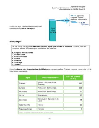 Material del Participante
                                                                 Curso: “La problemática de la enseñanza y el aprendizaje
                                                                             de las matemáticas en la escuela primaria III”




Existe un flujo continuo del vital líquido
conocido como ciclo del agua.




Ríos y lagos

   De los ríos y los lagos se extrae 63% del agua que utiliza el hombre. Los ríos, que en
   conjunto reúnen 87% del agua superficial del país son:

   1.   Grijalva-Usumacinta
   2.   Papaloapan
   3.   Coatzacoalcos
   4.   Balsas
   5.   Pánuco
   6.   Santiago
   7.   Tonalá

Entre los lagos más importantes de México se encuentra el de Chapala con una cuenca de 1 116
kilómetros cuadrados.


                                                                                         Área de cuenca
                      Lagos                      Entidad federativa
                                                                                             (Km2)

                                          Jalisco y Michoacán de
            Chapala                                                                                          1 116
                                          Ocampo

            Cuitzeo                       Michoacán de Ocampo                                                   306

            Pátzcuaro                     Michoacán de Ocampo                                                    97

            Yuriria                       Guanajuato                                                             80

                                          Veracruz de Ignacio de la
            Catemaco                                                                                             75
                                          Llave

            Nabor Carrillo                México                                                                 10

            Tequesquitengo                Morelos                                                                  8
            FUENTE: SEMARNAT. Estadísticas del agua en México, 2008.




                                                            77
 