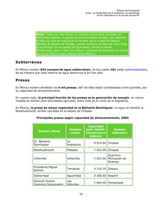 Material del Participante
                                                     Curso: “La problemática de la enseñanza y el aprendizaje
                                                                 de las matemáticas en la escuela primaria III”




               Nota: Todos los ríos tienen un nombre oficial pero, al pasar por
               diferentes lugares, la gente les pone nombres locales, por ejemplo:
               el Pánuco, que se origina en el noreste de la ciudad de México,
               penetra al estado de Hidalgo, donde recibe el nombre de Tula, llega
               a los límites con el estado de Querétaro, donde se llama
               Moctezuma, pasa a San Luis Potosí y después de atravesar la ciudad
               se une al Tamuín para denominarse Pánuco.


Subterránea

En México existen 653 cuerpos de agua subterránea, de los cuales 101 están sobreexplotados,
de tal manera que esta reserva de agua disminuye 6 km3por año.

Presas

En México existen alrededor de 4 mil presas; 667 de ellas están consideradas como grandes, por
su capacidad de almacenamiento.

En nuestro país, la principal función de las presas es la generación de energía; en menor
medida se utilizan para actividades agrícolas, sobre todo en el norte de la República.

En México, la presa de mayor capacidad es la Belisario Domínguez; le sigue en tamaño la
Nezahualcóyotl, ambas ubicadas en el estado de Chiapas.

               Principales presas según capacidad de almacenamiento, 2004


                                                       Capacidad
                                      Nombre         total -NAMO-                 Entidad
                 Nombre oficial
                                      común          (Hectómetros                federativa
                                                        cúbicos)

             Dr. Belisario           La
                                                              9 014.50 Chiapas
             Domínguez               Angostura

             Nezahualcóyotl          Malpaso                  7 622.00 Chiapas

                                                                       Guerrero-
             Infiernillo             Infiernillo              7 541.00 Michoacán de
                                                                       Ocampo

             Presidente Miguel
                                     Temascal                 4 116.70 Oaxaca
             Alemán

             Solidaridad             Aguamilpa                3 180.60 Nayarit

             General Vicente         Las
                                                              1 820.40 Tamaulipas
             Guerrero Consumador     Adjuntas


                                                78
 