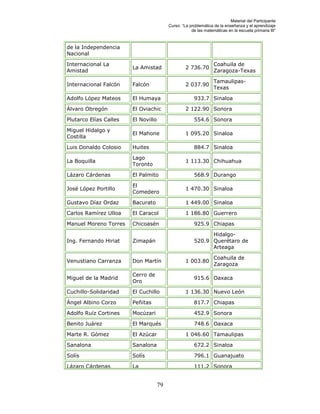 Material del Participante
                                          Curso: “La problemática de la enseñanza y el aprendizaje
                                                      de las matemáticas en la escuela primaria III”



de la Independencia
Nacional

Internacional La                                                  Coahuila de
                        La Amistad                 2 736.70
Amistad                                                           Zaragoza-Texas

                                                                  Tamaulipas-
Internacional Falcón    Falcón                     2 037.90
                                                                  Texas

Adolfo López Mateos     El Humaya                      933.7 Sinaloa

Álvaro Obregón          El Oviachic                2 122.90 Sonora

Plutarco Elías Calles   El Novillo                     554.6 Sonora

Miguel Hidalgo y
                        El Mahone                  1 095.20 Sinaloa
Costilla

Luis Donaldo Colosio    Huites                         884.7 Sinaloa

                        Lago
La Boquilla                                        1 113.30 Chihuahua
                        Toronto

Lázaro Cárdenas         El Palmito                     568.9 Durango

                        El
José López Portillo                                1 470.30 Sinaloa
                        Comedero

Gustavo Díaz Ordaz      Bacurato                   1 449.00 Sinaloa

Carlos Ramírez Ulloa    El Caracol                 1 186.80 Guerrero

Manuel Moreno Torres    Chicoasén                      925.9 Chiapas

                                                             Hidalgo-
Ing. Fernando Hiriat    Zimapán                        520.9 Querétaro de
                                                             Arteaga

                                                                  Coahuila de
Venustiano Carranza     Don Martín                 1 003.80
                                                                  Zaragoza

                        Cerro de
Miguel de la Madrid                                    915.6 Oaxaca
                        Oro

Cuchillo-Solidaridad    El Cuchillo                1 136.30 Nuevo León

Ángel Albino Corzo      Peñitas                        817.7 Chiapas

Adolfo Ruíz Cortines    Mocúzari                       452.9 Sonora

Benito Juárez           El Marqués                     748.6 Oaxaca

Marte R. Gómez          El Azúcar                  1 046.60 Tamaulipas

Sanalona                Sanalona                       672.2 Sinaloa

Solís                   Solís                          796.1 Guanajuato

Lázaro Cárdenas         La                             111.2 Sonora


                                     79
 
