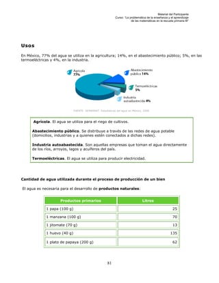 Material del Participante
                                                            Curso: “La problemática de la enseñanza y el aprendizaje
                                                                        de las matemáticas en la escuela primaria III”




Usos

En México, 77% del agua se utiliza en la agricultura; 14%, en el abastecimiento público; 5%, en las
termoeléctricas y 4%, en la industria.




                              FUENTE: SEMARNAT. Estadísticas del agua en México, 2008.



      Agrícola. El agua se utiliza para el riego de cultivos.

      Abastecimiento público. Se distribuye a través de las redes de agua potable
      (domicilios, industrias y a quienes estén conectados a dichas redes).

      Industria autoabastecida. Son aquellas empresas que toman el agua directamente
      de los ríos, arroyos, lagos y acuíferos del país.

      Termoeléctricas. El agua se utiliza para producir electricidad.




Cantidad de agua utilizada durante el proceso de producción de un bien

El agua es necesaria para el desarrollo de productos naturales:


                     Productos primarios                                         Litros

             1 papa (100 g)                                                                              25

             1 manzana (100 g)                                                                           70

             1 jitomate (70 g)                                                                           13

             1 huevo (40 g)                                                                            135

             1 plato de papaya (200 g)                                                                   62




                                                      81
 