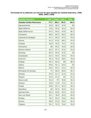 Material del Participante
                                             Curso: “La problemática de la enseñanza y el aprendizaje
                                                         de las matemáticas en la escuela primaria III”


Porcentaje de la población con servicio de agua potable por entidad federativa, 1990,
                                 2000, 2005 y 2006


         Entidad federativa                  1990       2000        2005           2006

         Estados Unidos Mexicanos             77.7        88.5        89.5             89.6

         Aguascalientes                        94.8       98.4         97.9               98

         Baja California                       77.6       93.5         95.3            93.3

         Baja California Sur                   87.2       94.5         87.6            86.7

         Campeche                              68.6       84.5         89.2            89.5

         Coahuila de Zaragoza                  91.1       99.2         97.3            97.9

         Colima                                91.3       97.6         98.3            97.9

         Chiapas                               56.8       75.5         74.3            74.5

         Chihuahua                               86       94.5         92.9            93.9

         Distrito Federal                      95.3       97.7         97.6            97.8

         Durango                               84.2       93.4         91.6               93

         Guanajuato                            81.4       93.4         93.5            93.5

         Guerrero                              54.3       70.3         68.6            70.6

         Hidalgo                               68.7       84.5            88           88.9

         Jalisco                               84.6       92.1         93.4               93

         México                                84.2       92.4         93.3            92.4

         Michoacán de Ocampo                     77       90.6         89.8            90.7

         Morelos                               87.5       91.7         91.9            91.6

         Nayarit                               81.6       91.4            92           93.1

         Nuevo León                            92.2          97        95.8            95.5

         Oaxaca                                56.8       71.9         75.2            76.7

         Puebla                                69.8       83.1         85.5            85.3

         Querétaro                               82       94.5         93.6            93.1

         Quintana Roo                          86.3       94.8         94.4            92.8

         San Luis Potosí                       65.1       78.8         83.5            84.9

         Sinaloa                               78.7       93.3         93.6            94.4

         Sonora                                89.8       97.6         95.4            95.3

         Tabasco                               55.1       72.3         76.6            76.9


                                        84
 