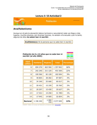 Material del Participante
                                                          Curso: “La problemática de la enseñanza y el aprendizaje
                                                                      de las matemáticas en la escuela primaria III”




                                Lectura 3- S3 Actividad 2




Analfabetismo

Aunque en el país la educación básica (primaria y secundaria) cada vez llega a más
lugares, muchos jóvenes, por diversas razones, no asisten a la escuela y por lo tanto,
algunos de ellos no saben leer ni escribir.


              Analfabeta(o): Es la persona que no sabe leer ni escribir.




           Población de 6 a 14 años que no sabe leer ni
           escribir (al año 2005)


               Edad
                             Hombres          Mujeres            Total          Porcentaje
              (años)

                        6       694 276         663 566        1 357 842             66%

                        7       242 240         211 129          453 369             22%

                        8       100 566          82 128          182 694              9%

                        9        48 805          38 282            87 087             4%

                      10         34 349          25 668            60 017             3%

                      11         20 421          15 339            35 760             2%

                      12         20 207          15 430            35 637             2%

                      13         17 531          14 258            31 789             1%

                      14         17 945          14 909            32 854             2%

                                                   1 080
             Nacional        1 196 340                         2 277 049            12%
                                                     709
           FUENTE: INEGI. II Conteo de Población y Vivienda 2005. Consultar




                                                    90
 