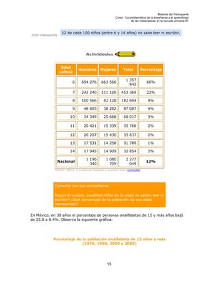 Material del Participante
                                                         Curso: “La problemática de la enseñanza y el aprendizaje
                                                                     de las matemáticas en la escuela primaria III”



                 12 de cada 100 niños (entre 6 y 14 años) no sabe leer ni escribir.




                Edad
                             Hombres         Mujeres           Total        Porcentaje
               (años)

                                                                 1 357
                         6      694 276       663 566                            66%
                                                                   842

                         7      242 240       211 129        453 369             22%

                         8      100 566         82 128       182 694              9%

                         9       48 805         38 282         87 087             4%

                       10        34 349         25 668         60 017             3%

                       11        20 421         15 339         35 760             2%

                       12        20 207         15 430         35 637             2%

                       13        17 531         14 258         31 789             1%

                       14        17 945         14 909         32 854             2%

                                   1 196          1 080          2 277
              Nacional                                                           12%
                                     340            709            049
            FUENTE: INEGI. II Conteo de Población y Vivienda 2005. Consultar




            Comenta con tus compañeros:

            Según el cuadro, ¿cuántos niños de tu edad no saben leer ni
            escribir? ¿Qué porcentaje de la población de esa edad
            representan?


En México, en 30 años el porcentaje de personas analfabetas de 15 y más años bajó
de 25.8 a 8.4%. Observa la siguiente gráfica:




            Porcentaje de la población analfabeta de 15 años y más
                          (1970, 1990, 2000 y 2005)




                                                   91
 