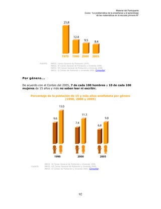 Material del Participante
                                                               Curso: “La problemática de la enseñanza y el aprendizaje
                                                                           de las matemáticas en la escuela primaria III”




                FUENTE:   INEGI.   Censo General de Población 1970.
                          INEGI.   XI Censo General de Población y Vivienda 1990.
                          INEGI.   XII Censo General de Población y Vivienda 2000.
                          INEGI.   II Conteo de Población y Vivienda 2005. Consultar



Por género...

De acuerdo con el Conteo del 2005, 7 de cada 100 hombres y 10 de cada 100
mujeres de 15 años y más no saben leer ni escribir.

     Porcentaje de la población de 15 y más años analfabeta por género
                            (1990, 2000 y 2005)




                    INEGI. XI Censo General de Población y Vivienda 1990.
      FUENTE:       INEGI. XII Censo General de Población y Vivienda 2000.
                    INEGI. II Conteo de Población y Vivienda 2005. Consultar




                                                         92
 