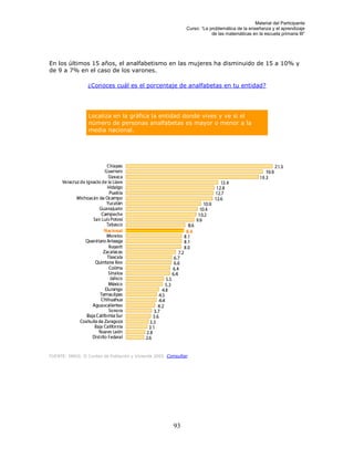 Material del Participante
                                                               Curso: “La problemática de la enseñanza y el aprendizaje
                                                                           de las matemáticas en la escuela primaria III”




En los últimos 15 años, el analfabetismo en las mujeres ha disminuido de 15 a 10% y
de 9 a 7% en el caso de los varones.

                 ¿Conoces cuál es el porcentaje de analfabetas en tu entidad?




                  Localiza en la gráfica la entidad donde vives y ve si el
                  número de personas analfabetas es mayor o menor a la
                  media nacional.




FUENTE: INEGI. II Conteo de Población y Vivienda 2005. Consultar




                                                         93
 