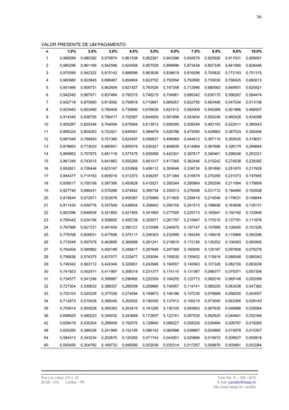56




VALOR PRESENTE DE UM PAGAMENTO
   n             1,0%           2,0%      3,0%       4,0%       5,0%       6,0%       7,0%       8,0%          9,0%        10,0%
   1        0,990099      0,980392     0,970874   0,961538   0,952381   0,943396   0,934579   0,925926    0,917431      0,909091
   2        0,980296      0,961169     0,942596   0,924556   0,907029   0,889996   0,873439   0,857339    0,841680      0,826446
   3        0,970590      0,942322     0,915142   0,888996   0,863838   0,839619   0,816298   0,793832    0,772183      0,751315
   4        0,960980      0,923845     0,888487   0,854804   0,822702   0,792094   0,762895   0,735030    0,708425      0,683013
   5        0,951466      0,905731     0,862609   0,821927   0,783526   0,747258   0,712986   0,680583    0,649931      0,620921
   6        0,942045      0,887971     0,837484   0,790315   0,746215   0,704961   0,666342   0,630170    0,596267      0,564474
   7        0,932718      0,870560     0,813092   0,759918   0,710681   0,665057   0,622750   0,583490    0,547034      0,513158
   8        0,923483      0,853490     0,789409   0,730690   0,676839   0,627412   0,582009   0,540269    0,501866      0,466507
   9        0,914340      0,836755     0,766417   0,702587   0,644609   0,591898   0,543934   0,500249    0,460428      0,424098
 10         0,905287      0,820348     0,744094   0,675564   0,613913   0,558395   0,508349   0,463193    0,422411      0,385543
 11         0,896324      0,804263     0,722421   0,649581   0,584679   0,526788   0,475093   0,428883    0,387533      0,350494
 12         0,887449      0,788493     0,701380   0,624597   0,556837   0,496969   0,444012   0,397114    0,355535      0,318631
 13         0,878663      0,773033     0,680951   0,600574   0,530321   0,468839   0,414964   0,367698    0,326179      0,289664
 14         0,869963      0,757875     0,661118   0,577475   0,505068   0,442301   0,387817   0,340461    0,299246      0,263331
 15         0,861349      0,743015     0,641862   0,555265   0,481017   0,417265   0,362446   0,315242    0,274538      0,239392
 16         0,852821      0,728446     0,623167   0,533908   0,458112   0,393646   0,338735   0,291890    0,251870      0,217629
 17         0,844377      0,714163     0,605016   0,513373   0,436297   0,371364   0,316574   0,270269    0,231073      0,197845
 18         0,836017      0,700159     0,587395   0,493628   0,415521   0,350344   0,295864   0,250249    0,211994      0,179859
 19         0,827740      0,686431     0,570286   0,474642   0,395734   0,330513   0,276508   0,231712    0,194490      0,163508
 20         0,819544      0,672971     0,553676   0,456387   0,376889   0,311805   0,258419   0,214548    0,178431      0,148644
 21         0,811430      0,659776     0,537549   0,438834   0,358942   0,294155   0,241513   0,198656    0,163698      0,135131
 22         0,803396      0,646839     0,521893   0,421955   0,341850   0,277505   0,225713   0,183941    0,150182      0,122846
 23         0,795442      0,634156     0,506692   0,405726   0,325571   0,261797   0,210947   0,170315    0,137781      0,111678
 24         0,787566      0,621721     0,491934   0,390121   0,310068   0,246979   0,197147   0,157699    0,126405      0,101526
 25         0,779768      0,609531     0,477606   0,375117   0,295303   0,232999   0,184249   0,146018    0,115968      0,092296
 26         0,772048      0,597579     0,463695   0,360689   0,281241   0,219810   0,172195   0,135202    0,106393      0,083905
 27         0,764404      0,585862     0,450189   0,346817   0,267848   0,207368   0,160930   0,125187    0,097608      0,076278
 28         0,756836      0,574375     0,437077   0,333477   0,255094   0,195630   0,150402   0,115914    0,089548      0,069343
 29         0,749342      0,563112     0,424346   0,320651   0,242946   0,184557   0,140563   0,107328    0,082155      0,063039
 30         0,741923      0,552071     0,411987   0,308319   0,231377   0,174110   0,131367   0,099377    0,075371      0,057309
 31         0,734577      0,541246     0,399987   0,296460   0,220359   0,164255   0,122773   0,092016    0,069148      0,052099
 32         0,727304      0,530633     0,388337   0,285058   0,209866   0,154957   0,114741   0,085200    0,063438      0,047362
 33         0,720103      0,520229     0,377026   0,274094   0,199873   0,146186   0,107235   0,078889    0,058200      0,043057
 34         0,712973      0,510028     0,366045   0,263552   0,190355   0,137912   0,100219   0,073045    0,053395      0,039143
 35         0,705914      0,500028     0,355383   0,253415   0,181290   0,130105   0,093663   0,067635    0,048986      0,035584
 36         0,698925      0,490223     0,345032   0,243669   0,172657   0,122741   0,087535   0,062625    0,044941      0,032349
 42         0,658419      0,435304     0,288959   0,192575   0,128840   0,086527   0,058329   0,039464    0,026797      0,018260
 48         0,620260      0,386538     0,241999   0,152195   0,096142   0,060998   0,038867   0,024869    0,015978      0,010307
 54         0,584313      0,343234     0,202670   0,120282   0,071743   0,043001   0,025899   0,015672    0,009527      0,005818
 60         0,550450      0,304782     0,169733   0,095060   0,053536   0,030314   0,017257   0,009876    0,005681      0,003284




Rua Luiz Leduc, 210 s. 03                                                                            Fone /fax: 41 – 339 – 6270
82100 – 010     Curitiba – PR                                                                        E-mail: jcandido@fesppr.br
                                                                                                  http://www.fesppr.br/~candido
 