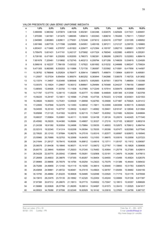 58




VALOR PRESENTE DE UMA SÉRIE UNIFORME IMEDIATA
   n             1,0%           2,0%      3,0%       4,0%       5,0%       6,0%       7,0%       8,0%          9,0%        10,0%
   1        0,990099      0,980392     0,970874   0,961538   0,952381   0,943396   0,934579   0,925926    0,917431      0,909091
   2        1,970395      1,941561     1,913470   1,886095   1,859410   1,833393   1,808018   1,783265    1,759111      1,735537
   3        2,940985      2,883883     2,828611   2,775091   2,723248   2,673012   2,624316   2,577097    2,531295      2,486852
   4        3,901966      3,807729     3,717098   3,629895   3,545951   3,465106   3,387211   3,312127    3,239720      3,169865
   5        4,853431      4,713460     4,579707   4,451822   4,329477   4,212364   4,100197   3,992710    3,889651      3,790787
   6        5,795476      5,601431     5,417191   5,242137   5,075692   4,917324   4,766540   4,622880    4,485919      4,355261
   7        6,728195      6,471991     6,230283   6,002055   5,786373   5,582381   5,389289   5,206370    5,032953      4,868419
   8        7,651678      7,325481     7,019692   6,732745   6,463213   6,209794   5,971299   5,746639    5,534819      5,334926
   9        8,566018      8,162237     7,786109   7,435332   7,107822   6,801692   6,515232   6,246888    5,995247      5,759024
 10         9,471305      8,982585     8,530203   8,110896   7,721735   7,360087   7,023582   6,710081    6,417658      6,144567
 11         10,36762      9,786848     9,252624   8,760477   8,306414   7,886875   7,498674   7,138964    6,805191      6,495061
 12         11,25507      10,57534     9,954004   9,385074   8,863252   8,383844   7,942686   7,536078    7,160725      6,813692
 13         12,13374      11,34837     10,63495   9,985648   9,393573   8,852683   8,357651   7,903776    7,486904      7,103356
 14         13,00370      12,10624     11,29607   10,56312   9,898641   9,294984   8,745468   8,244237    7,786150      7,366687
 15         13,86505      12,84926     11,93793   11,11838   10,37965   9,712249   9,107914   8,559479    8,060688      7,606080
 16         14,71787      13,57770     12,56110   11,65229   10,83777   10,10589   9,446649   8,851369    8,312558      7,823709
 17         15,56225      14,29187     13,16611   12,16566   11,27406   10,47726   9,763223   9,121638    8,543631      8,021553
 18         16,39826      14,99203     13,75351   12,65929   11,68958   10,82760   10,05908   9,371887    8,755625      8,201412
 19         17,22600      15,67846     14,32379   13,13393   12,08532   11,15811   10,33559   9,603599    8,950115      8,364920
 20         18,04555      16,35143     14,87747   13,59032   12,46221   11,46992   10,59401   9,818147    9,128546      8,513564
 21         18,85698      17,01120     15,41502   14,02916   12,82115   11,76407   10,83552   10,01680    9,292244      8,648694
 22         19,66037      17,65804     15,93691   14,45111   13,16300   12,04158   11,06124   10,20074    9,442425      8,771540
 23         20,45582      18,29220     16,44360   14,85684   13,48857   12,30337   11,27218   10,37105    9,580207      8,883218
 24         21,24338      18,91392     16,93554   15,24696   13,79864   12,55035   11,46933   10,52875    9,706612      8,984744
 25         22,02315      19,52345     17,41314   15,62208   14,09394   12,78335   11,65358   10,67477    9,822580      9,077040
 26         22,79520      20,12103     17,87684   15,98276   14,37518   13,00316   11,82577   10,80997    9,928972      9,160945
 27         23,55960      20,70689     18,32703   16,32958   14,64303   13,21053   11,98670   10,93516    10,02658      9,237223
 28         24,31644      21,28127     18,76410   16,66306   14,89812   13,40616   12,13711   11,05107    10,11612      9,306567
 29         25,06578      21,84438     19,18845   16,98371   15,14107   13,59072   12,27767   11,15840    10,19828      9,369606
 30         25,80770      22,39645     19,60044   17,29203   15,37245   13,76483   12,40904   11,25778    10,27365      9,426914
 31         26,54228      22,93770     20,00042   17,58849   15,59281   13,92908   12,53181   11,34979    10,34280      9,479013
 32         27,26958      23,46833     20,38876   17,87355   15,80267   14,08404   12,64655   11,43499    10,40624      9,526376
 33         27,98969      23,98856     20,76579   18,14764   16,00254   14,23023   12,75379   11,51388    10,46444      9,569432
 34         28,70266      24,49859     21,13183   18,41119   16,19290   14,36814   12,85400   11,58693    10,51783      9,608575
 35         29,40858      24,99861     21,48722   18,66461   16,37419   14,49824   12,94767   11,65456    10,56682      9,644159
 36         30,10750      25,48884     21,83225   18,90828   16,54685   14,62098   13,03520   11,71719    10,61176      9,676508
 42         34,15810      28,23479     23,70135   20,18562   17,42320   15,22454   13,45244   12,00669    10,81336      9,817397
 48         37,97395      30,67312     25,26670   21,19513   18,07715   15,65002   13,73047   12,18913    10,93357      9,896926
 54         41,56866      32,83828     26,57766   21,99295   18,56514   15,94997   13,91573   12,30410    11,00525      9,941817
 60         44,95503      34,76088     27,67556   22,62349   18,92929   16,16142   14,03918   12,37655    11,04799      9,967157




Rua Luiz Leduc, 210 s. 03                                                                            Fone /fax: 41 – 339 – 6270
82100 – 010     Curitiba – PR                                                                        E-mail: jcandido@fesppr.br
                                                                                                  http://www.fesppr.br/~candido
 