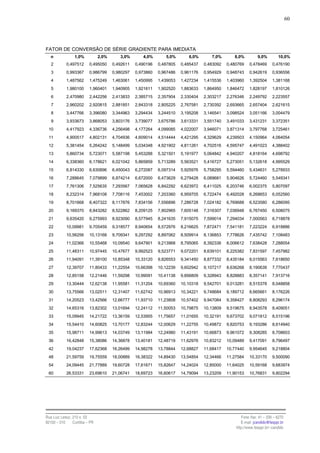 60




FATOR DE CONVERSÃO DE SÉRIE GRADIENTE PARA IMEDIATA
   n             1,0%           2,0%      3,0%       4,0%       5,0%       6,0%       7,0%       8,0%          9,0%        10,0%
   2        0,497512      0,495050     0,492611   0,490196   0,487805   0,485437   0,483092   0,480769    0,478469      0,476190
   3        0,993367      0,986799     0,980297   0,973860   0,967486   0,961176   0,954929   0,948743    0,942619      0,936556
   4        1,487562      1,475249     1,463061   1,450995   1,439053   1,427234   1,415536   1,403960    1,392504      1,381168
   5        1,980100      1,960401     1,940905   1,921611   1,902520   1,883633   1,864950   1,846472    1,828197      1,810126
   6        2,470980      2,442256     2,413833   2,385715   2,357904   2,330404   2,303217   2,276346    2,249792      2,223557
   7        2,960202      2,920815     2,881851   2,843318   2,805225   2,767581   2,730392   2,693665    2,657404      2,621615
   8        3,447766      3,396080     3,344963   3,294434   3,244510   3,195208   3,146541   3,098524    3,051166      3,004479
   9        3,933673      3,868053     3,803176   3,739077   3,675786   3,613331   3,551740   3,491033    3,431231      3,372351
 10         4,417923      4,336736     4,256498   4,177264   4,099085   4,022007   3,946071   3,871314    3,797768      3,725461
 11         4,900517      4,802131     4,704936   4,609014   4,514444   4,421295   4,329629   4,239503    4,150964      4,064054
 12         5,381454      5,264242     5,148499   5,034348   4,921902   4,811261   4,702516   4,595747    4,491023      4,388402
 13         5,860734      5,723071     5,587198   5,453288   5,321501   5,191977   5,064842   4,940207    4,818164      4,698792
 14         6,338360      6,178621     6,021042   5,865859   5,713289   5,563521   5,416727   5,273051    5,132618      4,995529
 15         6,814330      6,630896     6,450043   6,272087   6,097314   5,925976   5,758295   5,594460    5,434631      5,278933
 16         7,288645      7,079899     6,874214   6,672000   6,473629   6,279428   6,089681   5,904626    5,724460      5,549341
 17         7,761306      7,525635     7,293567   7,065628   6,842292   6,623972   6,411025   6,203746    6,002375      5,807097
 18         8,232314      7,968108     7,708116   7,453002   7,203360   6,959705   6,722474   6,492028    6,268653      6,052560
 19         8,701668      8,407322     8,117876   7,834156   7,556896   7,286728   7,024182   6,769688    6,523580      6,286095
 20         9,169370      8,843282     8,522862   8,209125   7,902965   7,605148   7,316307   7,036948    6,767450      6,508075
 21         9,635420      9,275993     8,923090   8,577945   8,241635   7,915075   7,599014   7,294034    7,000563      6,718878
 22         10,09981      9,705459     9,318577   8,940654   8,572976   8,216625   7,872471   7,541181    7,223224      6,918886
 23         10,56256      10,13168     9,709341   9,297292   8,897062   8,509914   8,136853   7,778626    7,435742      7,108483
 24         11,02366      10,55468     10,09540   9,647901   9,213968   8,795065   8,392336   8,006612    7,638428      7,288054
 25         11,48311      10,97445     10,47677   9,992523   9,523771   9,072201   8,639101   8,225382    7,831597      7,457982
 26         11,94091      11,39100     10,85348   10,33120   9,826553   9,341450   8,877332   8,435184    8,015563      7,618650
 27         12,39707      11,80433     11,22554   10,66398   10,12239   9,602942   9,107217   8,636268    8,190639      7,770437
 28         12,85158      12,21446     11,59298   10,99091   10,41138   9,856809   9,328943   8,828883    8,357141      7,913716
 29         13,30444      12,62138     11,95581   11,31204   10,69360   10,10318   9,542701   9,013281    8,515378      8,048858
 30         13,75566      13,02511     12,31407   11,62742   10,96913   10,34221   9,748684   9,189712    8,665661      8,176226
 31         14,20523      13,42566     12,66777   11,93710   11,23808   10,57402   9,947084   9,358427    8,808293      8,296174
 32         14,65316      13,82302     13,01694   12,24112   11,50053   10,79875   10,13809   9,519675    8,943578      8,409051
 33         15,09945      14,21722     13,36159   12,53955   11,75657   11,01655   10,32191   9,673702    9,071812      8,515196
 34         15,54410      14,60825     13,70177   12,83244   12,00629   11,22755   10,49872   9,820753    9,193286      8,614940
 35         15,98711      14,99613     14,03749   13,11984   12,24980   11,43191   10,66873   9,961072    9,308285      8,708603
 36         16,42848      15,38086     14,36878   13,40181   12,48719   11,62976   10,83212   10,09489    9,417091      8,796497
 42         19,04237      17,62368     16,26499   14,98278   13,78844   12,68827   11,68417   10,77440    9,954645      9,218804
 48         21,59759      19,75559     18,00889   16,38322   14,89430   13,54854   12,34466   11,27584    10,33170      9,500090
 54         24,09445      21,77889     19,60728   17,61671   15,82647   14,24024   12,85000   11,64025    10,59168      9,683974
 60         26,53331      23,69610     21,06741   18,69723   16,60617   14,79094   13,23209   11,90153    10,76831      9,802294




Rua Luiz Leduc, 210 s. 03                                                                            Fone /fax: 41 – 339 – 6270
82100 – 010     Curitiba – PR                                                                        E-mail: jcandido@fesppr.br
                                                                                                  http://www.fesppr.br/~candido
 
