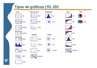 Curso de Matlab - 87 
Tipos de gráficos (1D, 2D) 
Line Stem & stair 
Scatter 
Histogram 
Polar 
Bar Pie 
 