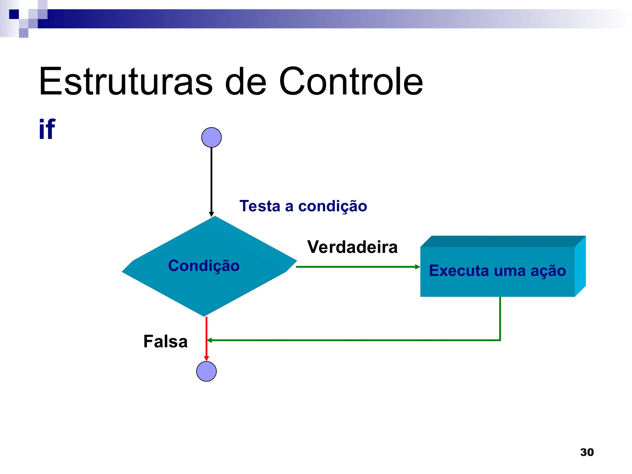 30
Estruturas de Controle
if
Condição
Verdadeira
Falsa
Executa uma ação
Testa a condição
 
