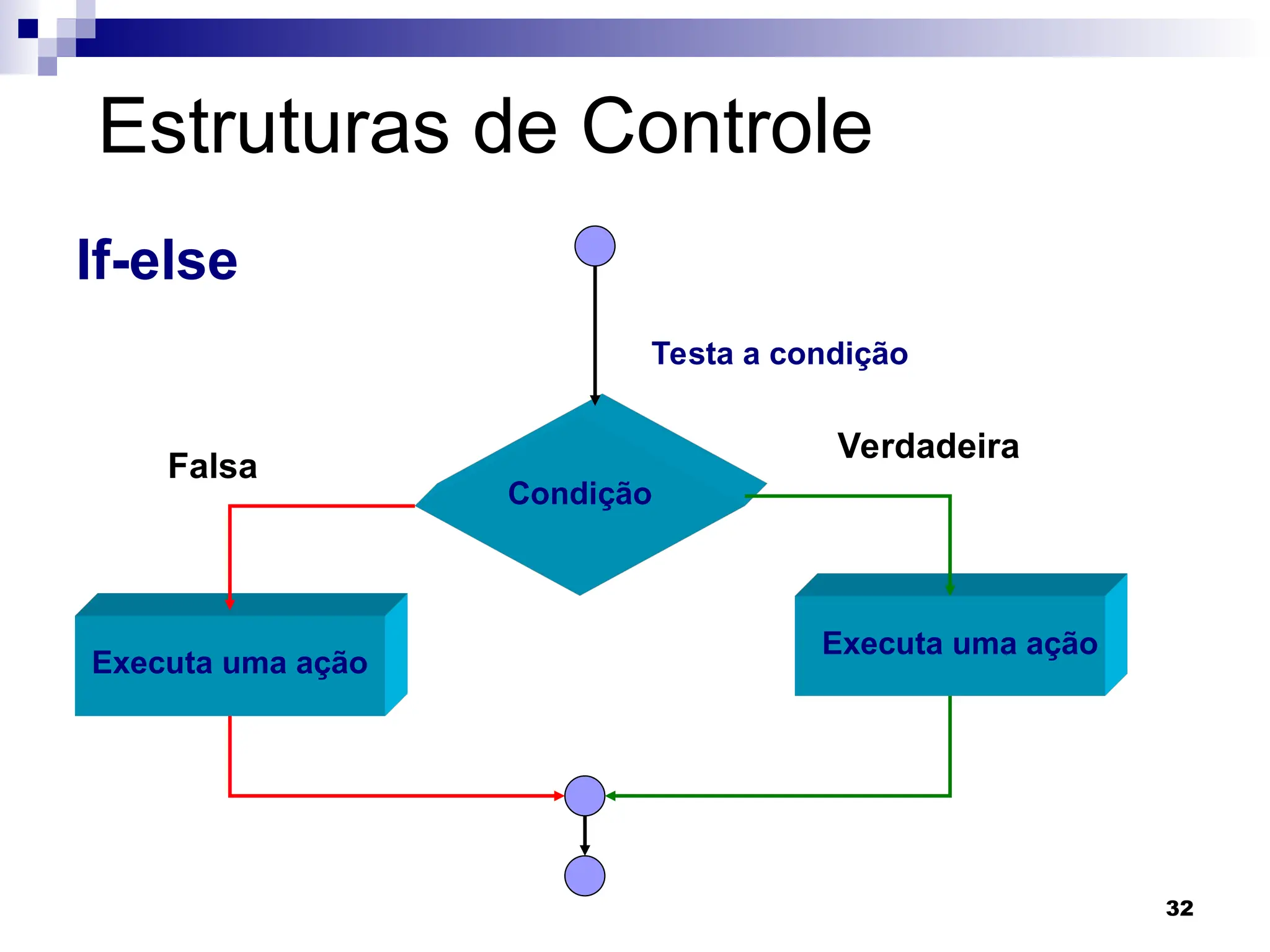 32
Estruturas de Controle
If-else
Condição
Verdadeira
Falsa
Executa uma ação
Testa a condição
Executa uma ação
 