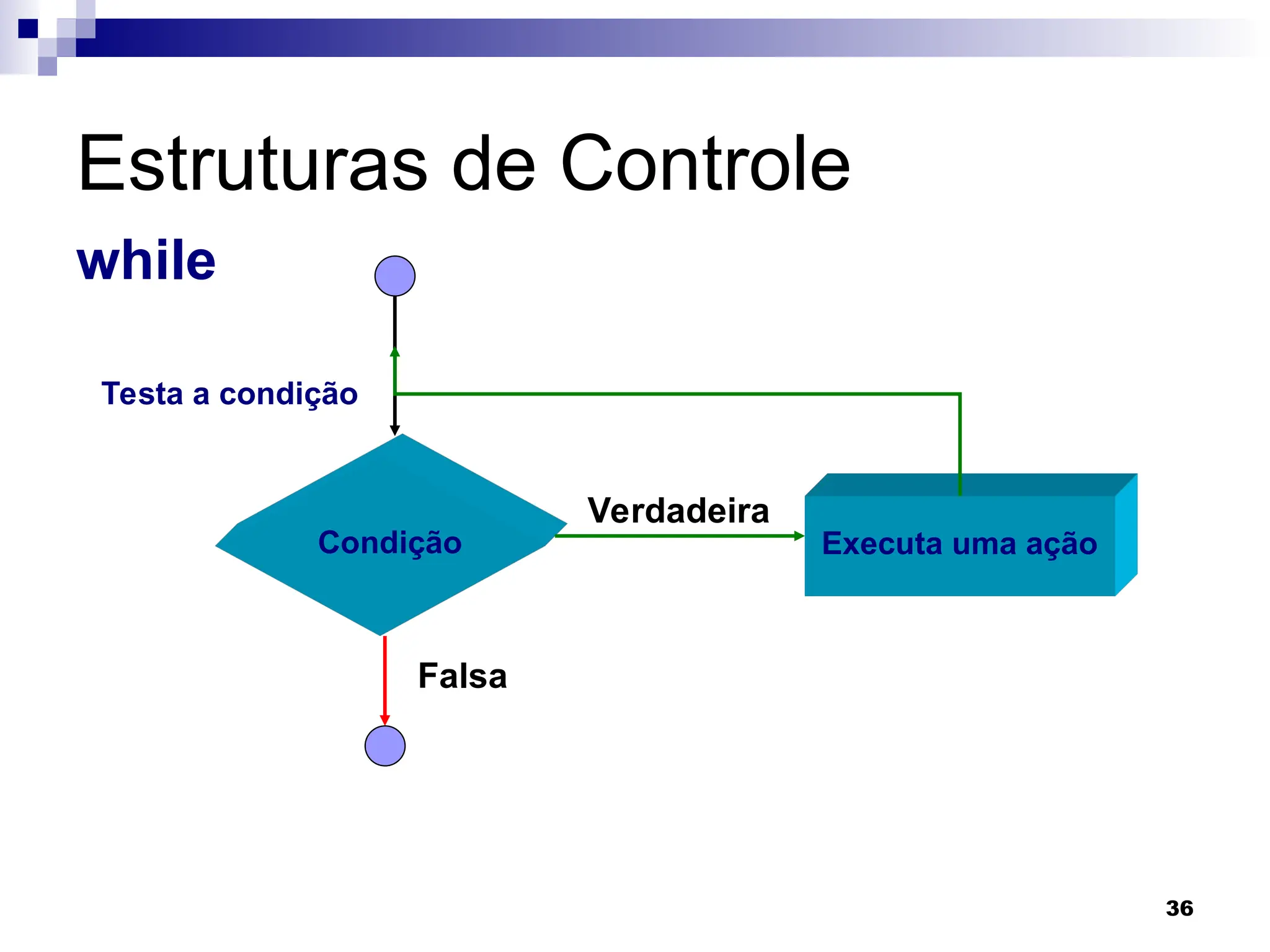 36
Estruturas de Controle
while
Condição
Verdadeira
Falsa
Executa uma ação
Testa a condição
 