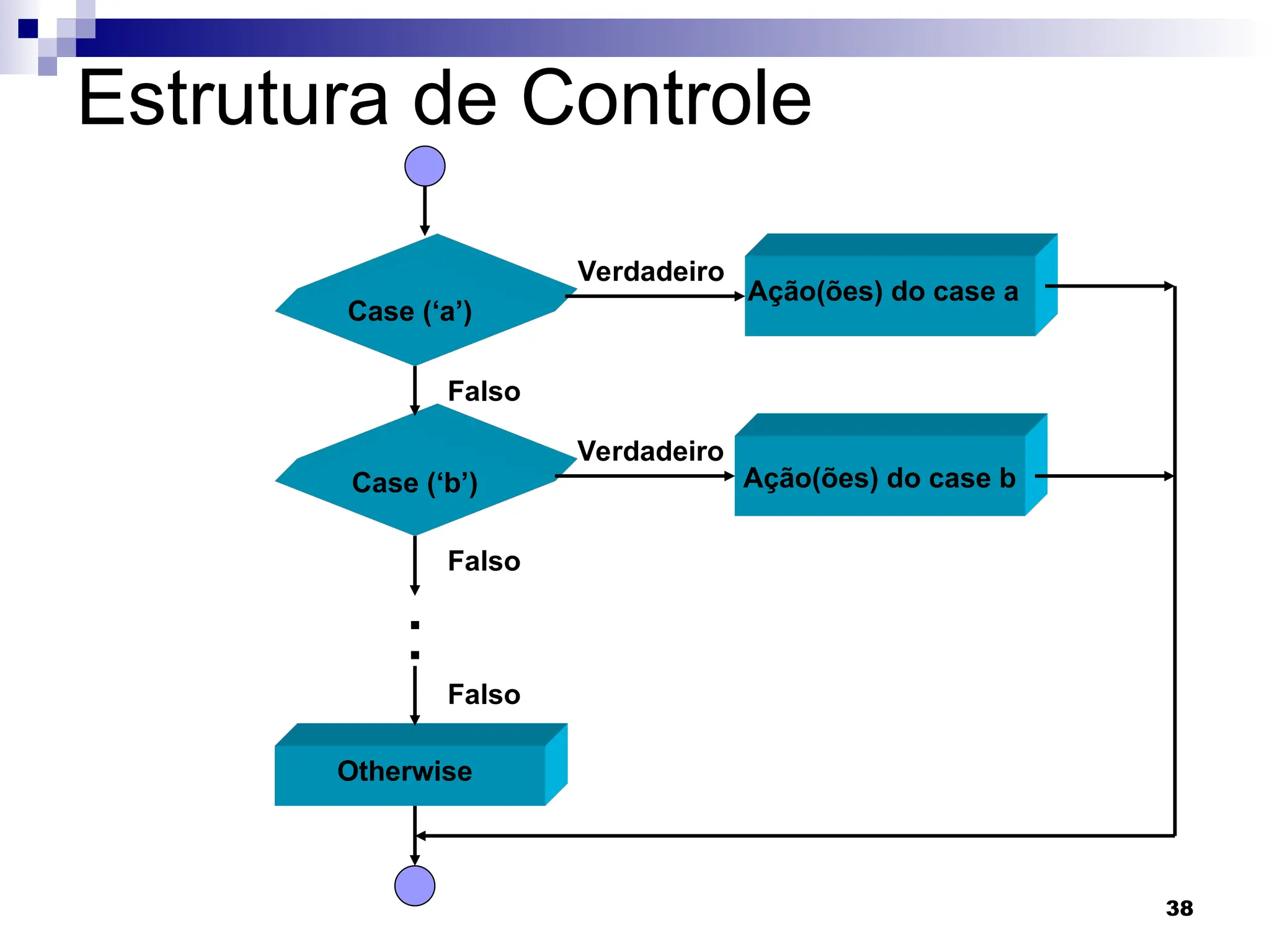 38
Estrutura de Controle
Case (‘a’)
Falso
Verdadeiro
Ação(ões) do case a
Ação(ões) do case b
Case (‘b’)
Otherwise
Verdadeiro
Falso
.
.
Falso
 