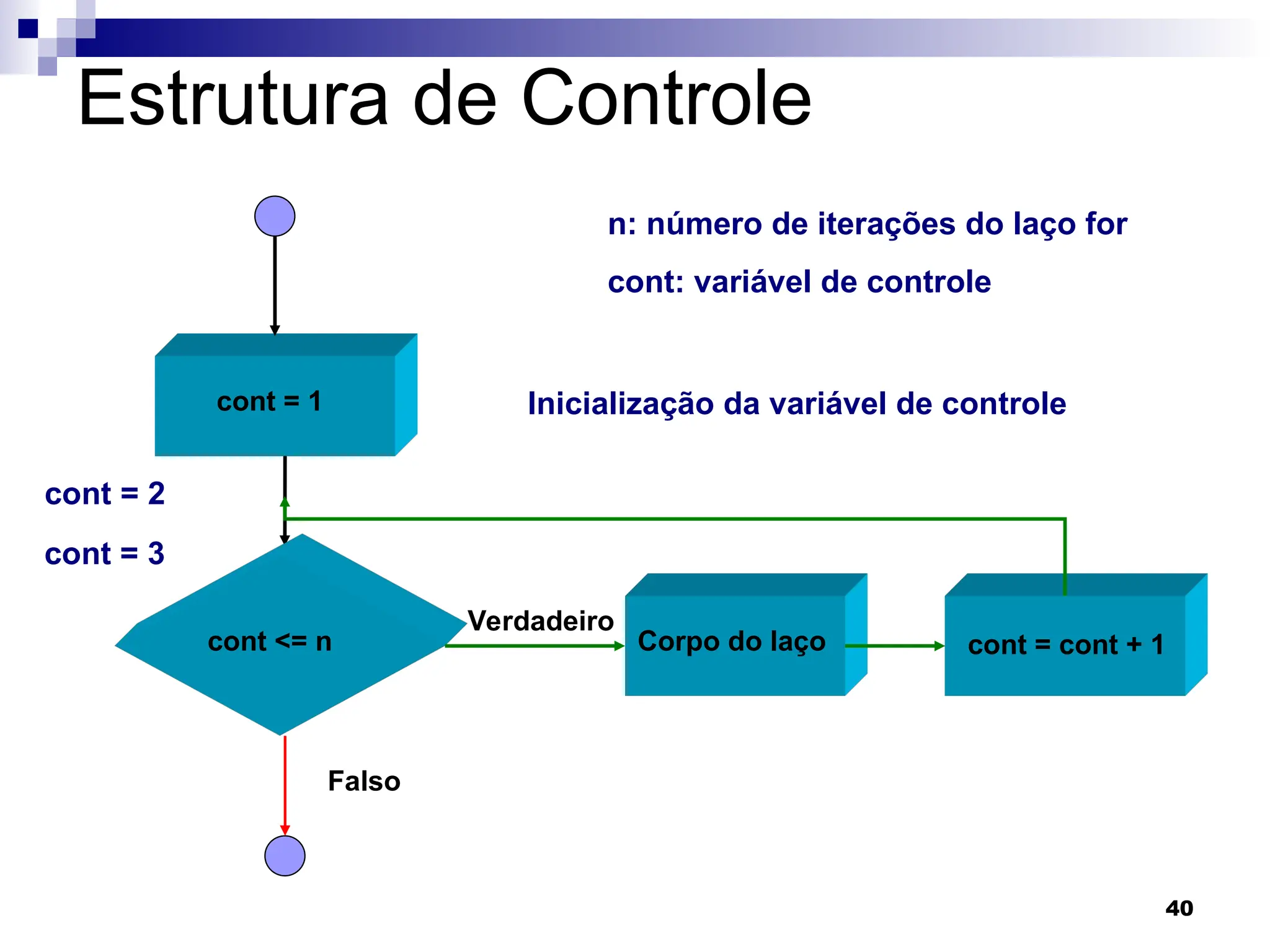 40
Estrutura de Controle
cont = 1
cont <= n
Falso
Verdadeiro
Corpo do laço cont = cont + 1
n: número de iterações do laço for
cont: variável de controle
Inicialização da variável de controle
cont = 2
cont = 3
 