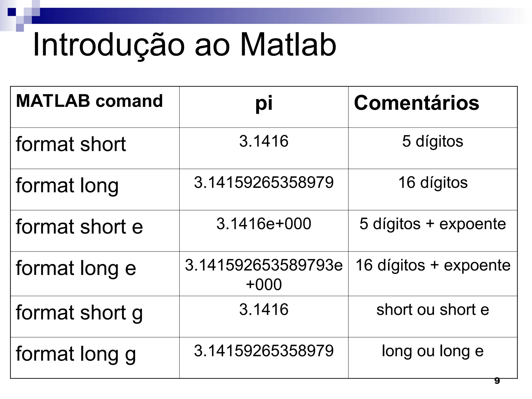 9
Introdução ao Matlab
MATLAB comand pi Comentários
format short 3.1416 5 dígitos
format long 3.14159265358979 16 dígitos
format short e 3.1416e+000 5 dígitos + expoente
format long e 3.141592653589793e
+000
16 dígitos + expoente
format short g 3.1416 short ou short e
format long g 3.14159265358979 long ou long e
 