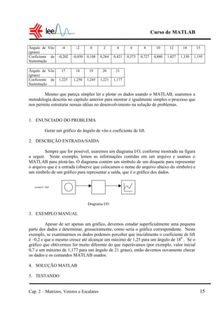 Curso de MATLAB
Cap. 2 – Matrizes, Vetores e Escalares 15
Ângulo de Vôo
(graus)
-4 -2 0 2 4 6 8 10 12 14 15
Coeficiente de
Sustentação
-0,202 -0,050 0,108 0,264 0,421 0,573 0,727 0,880 1,027 1,150 1,195
Ângulo de Vôo
(graus)
17 18 19 20 21
Coeficiente de
Sustentação
1,225 1,250 1,245 1,221 1,177
Mesmo que pareça simples ler e plotar os dados usando o MATLAB, usaremos a
metodologia descrita no capítulo anterior para mostrar é igualmente simples o processo que
nos permite estruturar nossas idéias no desenvolvimento na solução de problemas.
1. ENUNCIADO DO PROBLEMA
Gerar um gráfico do ângulo de vôo e coeficiente de lift.
2. DESCRIÇÃO ENTRADA/SAÍDA
Sempre que for possível, usaremos um diagrama I/O, conforme mostrado na figura
a seguir. Neste exemplo, lemos as informações contidas em um arquivo e usamos o
MATLAB para plotá-las. O diagrama contém um símbolo de um disquete para representar
o arquivo que é a entrada (observe que colocamos o nome do arquivo abaixo do símbolo) e
um símbolo de um gráfico para representar a saída, que é o gráfico dos dados.
3. EXEMPLO MANUAL
Apesar de ser apenas um gráfico, devemos estudar superficialmente uma pequena
parte dos dados e determinar, grosseiramente, como seria o gráfico correspondente. Neste
exemplo, se examinarmos os dados podemos perceber que inicialmente o coeficiente de lift
é –0,2 e que o mesmo cresce até alcançar um máximo de 1,25 para um ângulo de 180
. Se o
gráfico que obtivermos for muito diferente do que esperávamos (por exemplo, valor inicial
0,7 e um máximo de 1,177 para um ângulo de 21 graus), então devemos novamente checar
os dados e os comandos MATLAB usados.
4. SOLUÇÃO MATLAB
5. TESTANDO
vento1.dat
Diagrama I/O
 