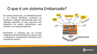 O que é um sistema Embarcado?
Um sistema Embarcado, ou Embedded System
é um sistema eletrônico, composto de
hardware e software desenvolvido para uma
aplicação específica, ou seja, executam uma
sequência de tarefas pré-definidas para
atender a um requisito específico.
Geralmente é composto por um circuito
integrado (microcontrolador) que possui toda
a arquitetura computacional necessária para
controle do sistema.
 