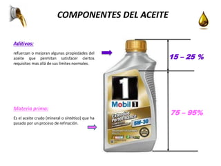 COMPONENTES DEL ACEITE
15 – 25 %
75 – 95%
Aditivos:
refuerzan o mejoran algunas propiedades del
aceite que permitan satisfacer ciertos
requisitos mas allá de sus limites normales.
Materia prima:
Es el aceite crudo (mineral o sintético) que ha
pasado por un proceso de refinación.
 