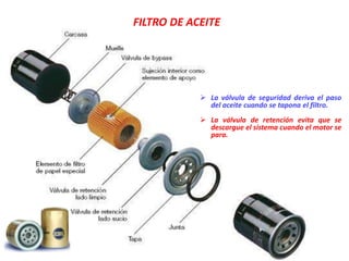 FILTRO DE ACEITE
 La válvula de seguridad deriva el paso
del aceite cuando se tapona el filtro.
 La válvula de retención evita que se
descargue el sistema cuando el motor se
para.
 