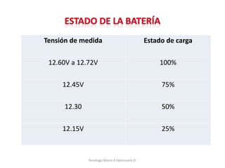 Tensión de medida Estado de carga
12.60V a 12.72V 100%
12.45V 75%
12.30 50%
12.15V 25%
Tenologo.Mario A.Valenzuela D.
 