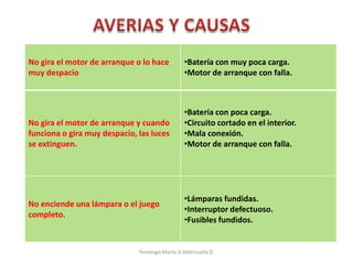 No gira el motor de arranque o lo hace
muy despacio
•Batería con muy poca carga.
•Motor de arranque con falla.
No gira el motor de arranque y cuando
funciona o gira muy despacio, las luces
se extinguen.
•Batería con poca carga.
•Circuito cortado en el interior.
•Mala conexión.
•Motor de arranque con falla.
No enciende una lámpara o el juego
completo.
•Lámparas fundidas.
•Interruptor defectuoso.
•Fusibles fundidos.
Tenologo.Mario A.Valenzuela D.
 