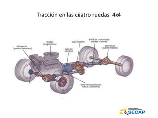 Tracción en las cuatro ruedas 4x4
 