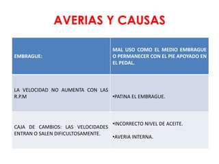 AVERIAS Y CAUSAS
EMBRAGUE:
MAL USO COMO EL MEDIO EMBRAGUE
O PERMANECER CON EL PIE APOYADO EN
EL PEDAL.
LA VELOCIDAD NO AUMENTA CON LAS
R.P.M •PATINA EL EMBRAGUE.
CAJA DE CAMBIOS: LAS VELOCIDADES
ENTRAN O SALEN DIFICULTOSAMENTE.
•INCORRECTO NIVEL DE ACEITE.
•AVERIA INTERNA.
 