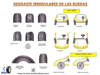 CAIDA = CÁMBER
ÁNGULO DE AVANCE = CÁSTER
Indicador de
Desgaste
Presión de
Aire excesiva
Presión de aire
Deficiente
Desgaste por caída Desgaste
Escalonado
(Convergencia
O divergencia
Excesivas)
Desgaste irregular
(Varios problemas)
Caída negativa Caída positiva
Convergencia Divergencia
Ángulo de avance negativo Ángulo de avance positivo
Desgaste diagonal
Desgaste del talón y
En punta
Desgaste localizado
En una zona
MENU
 