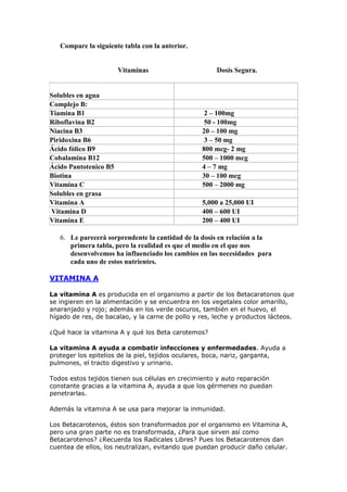 Compare la siguiente tabla con la anterior.


                       Vitaminas                      Dosis Segura.


Solubles en agua
Complejo B:
Tiamina B1                                        2 – 100mg
Riboflavina B2                                    50 - 100mg
 iacina B3                                       20 – 100 mg
Piridoxina B6                                     3 – 50 mg
Ácido fólico B9                                  800 mcg- 2 mg
Cobalamina B12                                   500 – 1000 mcg
Ácido Pantotenico B5                             4 – 7 mg
Biotina                                          30 – 100 mcg
Vitamina C                                       500 – 2000 mg
Solubles en grasa
Vitamina A                                       5,000 a 25,000 UI
Vitamina D                                       400 – 600 UI
Vitamina E                                       200 – 400 UI

   6. Le parecerá sorprendente la cantidad de la dosis en relación a la
      primera tabla, pero la realidad es que el medio en el que nos
      desenvolvemos ha influenciado los cambios en las necesidades para
      cada uno de estos nutrientes.

VITAMINA A

La vitamina A es producida en el organismo a partir de los Betacaratonos que
se ingieren en la alimentación y se encuentra en los vegetales color amarillo,
anaranjado y rojo; además en los verde oscuros, también en el huevo, el
hígado de res, de bacalao, y la carne de pollo y res, leche y productos lácteos.

¿Qué hace la vitamina A y qué los Beta carotemos?

La vitamina A ayuda a combatir infecciones y enfermedades. Ayuda a
proteger los epitelios de la piel, tejidos oculares, boca, nariz, garganta,
pulmones, el tracto digestivo y urinario.

Todos estos tejidos tienen sus células en crecimiento y auto reparación
constante gracias a la vitamina A, ayuda a que los gérmenes no puedan
penetrarlas.

Además la vitamina A se usa para mejorar la inmunidad.

Los Betacarotenos, éstos son transformados por el organismo en Vitamina A,
pero una gran parte no es transformada, ¿Para que sirven así como
Betacarotenos? ¿Recuerda los Radicales Libres? Pues los Betacarotenos dan
cuentea de ellos, los neutralizan, evitando que puedan producir daño celular.
 