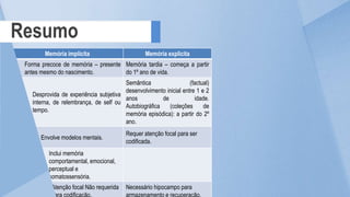 Memória implícita Memória explicita
Forma precoce de memória – presente
antes mesmo do nascimento.
Memória tardia – começa a partir
do 1º ano de vida.
Desprovida de experiência subjetiva
interna, de relembrança, de self ou
tempo.
Semântica (factual)
desenvolvimento inicial entre 1 e 2
anos de idade.
Autobiográfica (coleções de
memória episódica): a partir do 2º
ano.
Envolve modelos mentais.
Requer atenção focal para ser
codificada.
Inclui memória
comportamental, emocional,
perceptual e
somatossensória.
Atenção focal Não requerida
para codificação.
Necessário hipocampo para
armazenamento e recuperação.
Resumo
 