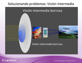 Visión intermedia borrosa Lejos Visión intermedia borrosa  Solucionando problemas: Visión intermedia 