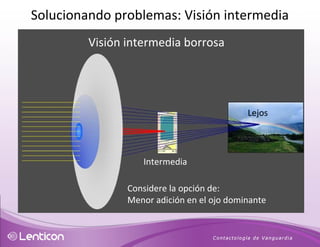 Lejos Intermedia Considere la opción de: Menor adición en el ojo dominante Visión intermedia borrosa Solucionando problemas: Visión intermedia 