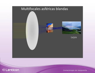 Multifocales asféricas blandas Cerca Lejos 