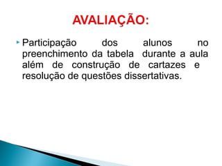  Participação dos alunos no
preenchimento da tabela durante a aula
além de construção de cartazes e
resolução de questões dissertativas.
 