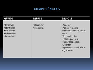 Competências
Grupo I Grupo II Grupo III
•Observar
•Identificar
•Descrever
•Diferenciar
•Reconhecer
•Classificar
•Interpretar
•Analisar
•Aplicar relações
conhecidas em situações
novas
•Tomar decisão
•Fazer hipóteses
•Julgar proposição
•Orientar
•Apresentar conclusão e
argumentar
 