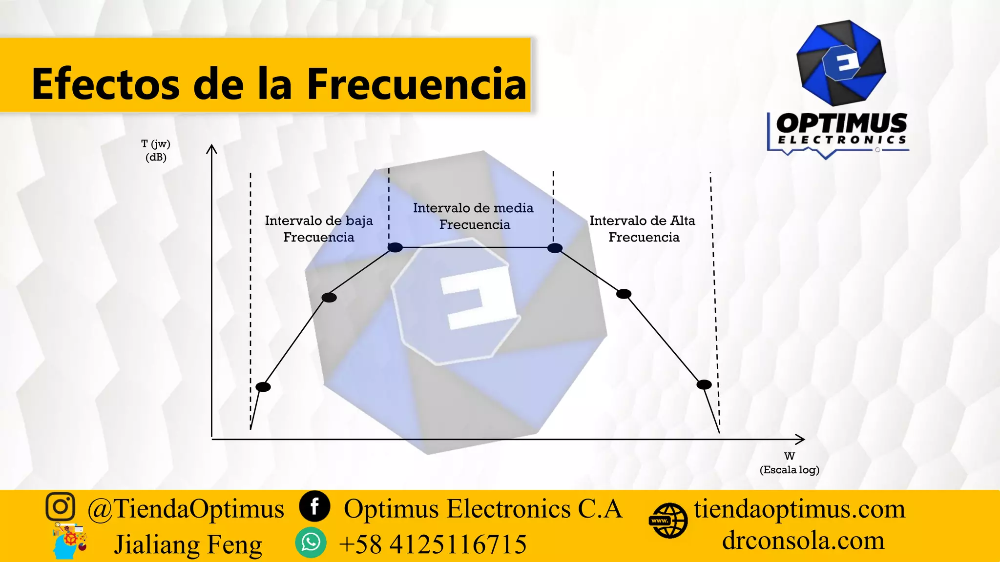 Efectos de la Frecuencia
Intervalo de media
Frecuencia
Intervalo de baja
Frecuencia
Intervalo de Alta
Frecuencia
W
(Escala log)
T (jw)
(dB)
@TiendaOptimus Optimus Electronics C.A
drconsola.com
tiendaoptimus.com
Jialiang Feng +58 4125116715
 
