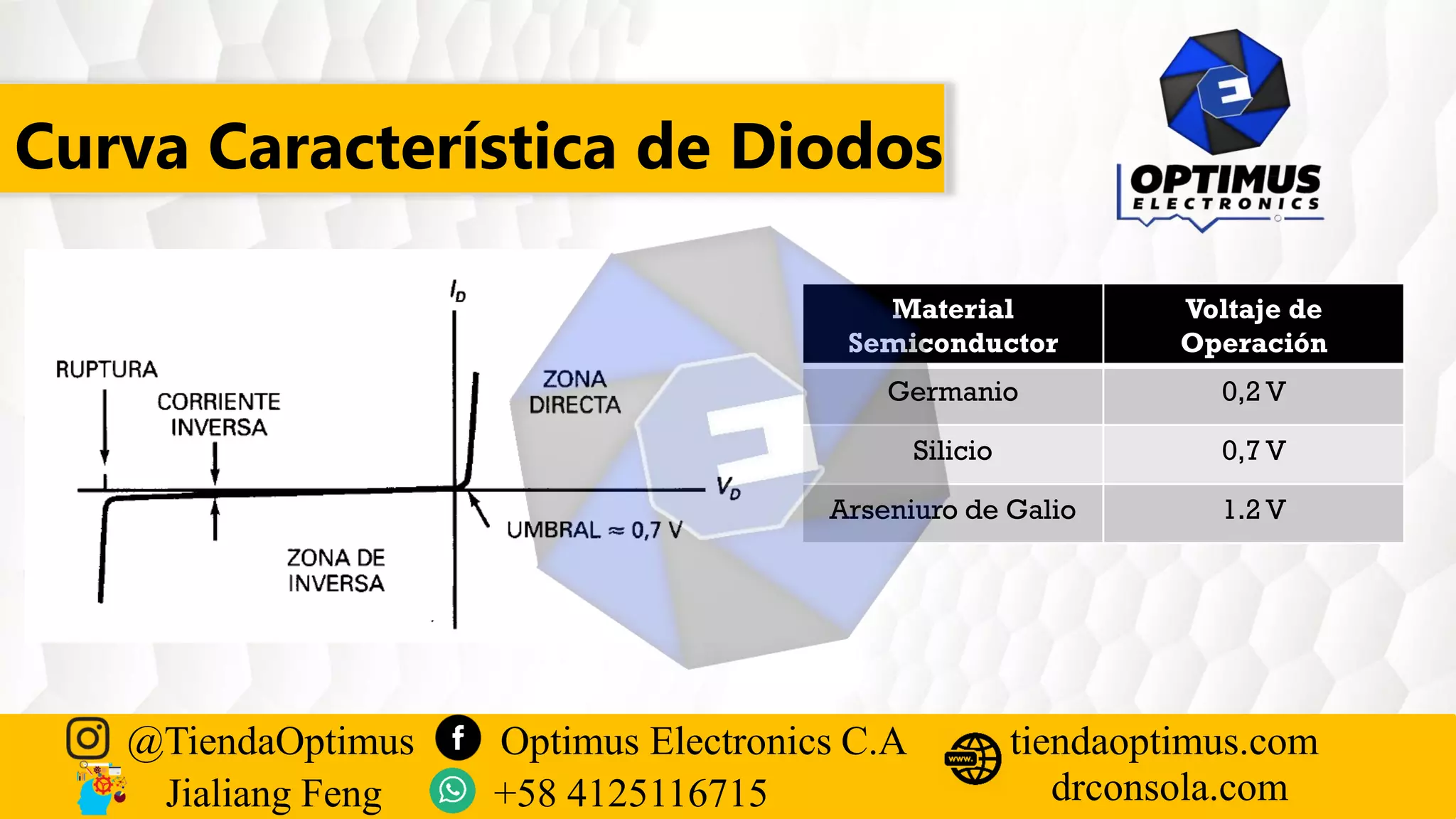 Curva Característica de Diodos
@TiendaOptimus Optimus Electronics C.A
drconsola.com
tiendaoptimus.com
Jialiang Feng +58 4125116715
Material
Semiconductor
Voltaje de
Operación
Germanio 0,2 V
Silicio 0,7 V
Arseniuro de Galio 1.2 V
 