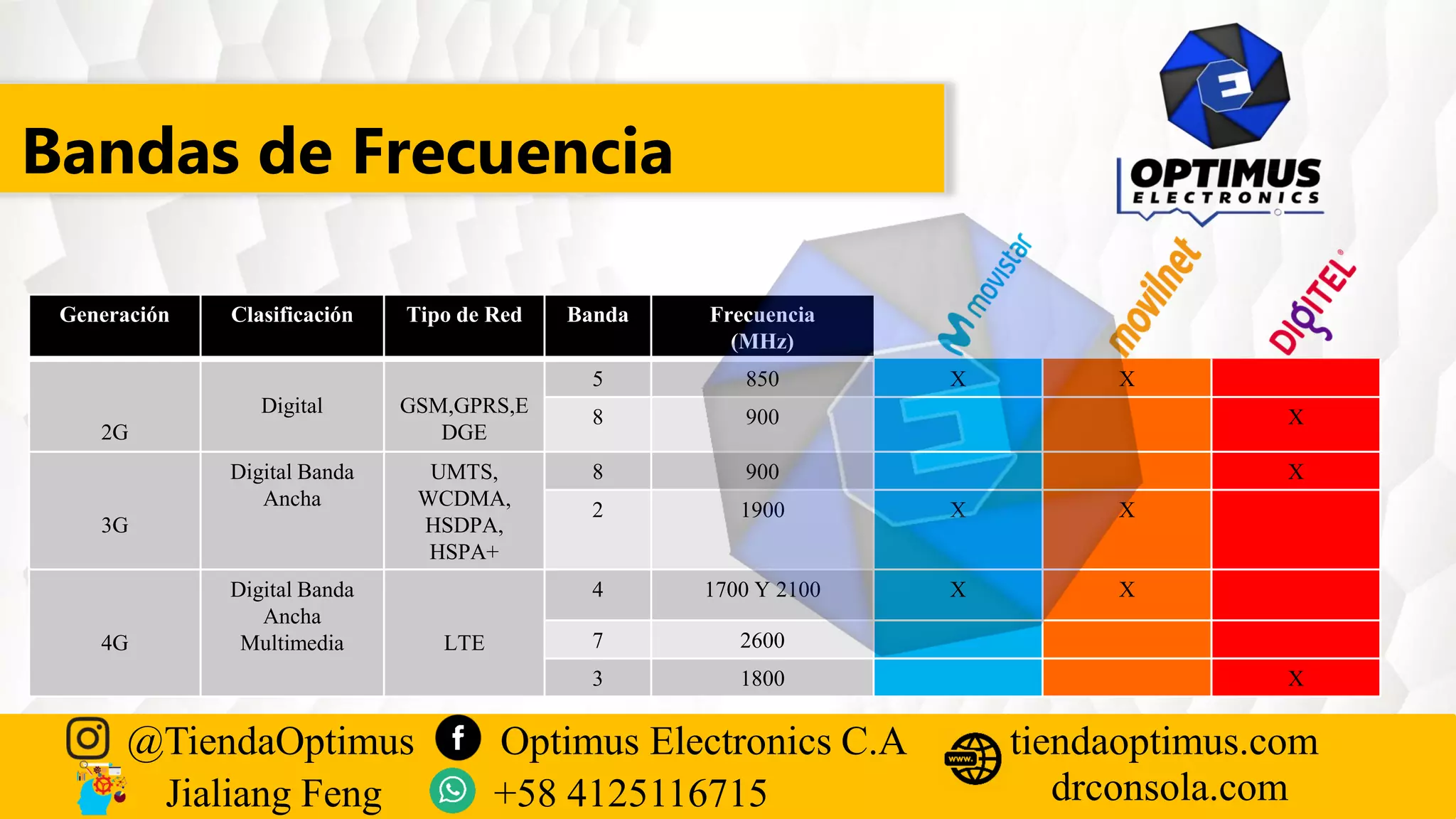 Bandas de Frecuencia
Generación Clasificación Tipo de Red Banda Frecuencia
(MHz)
2G
Digital GSM,GPRS,E
DGE
5 850 X X
8 900 X
3G
Digital Banda
Ancha
UMTS,
WCDMA,
HSDPA,
HSPA+
8 900 X
2 1900 X X
4G
Digital Banda
Ancha
Multimedia LTE
4 1700 Y 2100 X X
7 2600
3 1800 X
@TiendaOptimus Optimus Electronics C.A
drconsola.com
tiendaoptimus.com
Jialiang Feng +58 4125116715
 