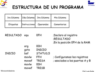ESTRUCTURA DE UN PROGRAMA RESULTADO equ   0FH ;Declaro al registro  ;RESULTADO ;En la posición 0FH de la RAM org   00H goto   INICIO INICIO bsf   STATUS,5 movlw   FFH ; Configuramos los registros movwf   TRISA ; asociados a los puertos A y B movlw   00H movwf   TRISB Prof. Luis Zurita Microcontroladores 1ra Columna 2da Columna 3ra Columna 4ta Columna Etiquetas Instrucciones Operandos Comentarios IUT Cumaná 