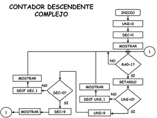 CONTADOR DESCENDENTE COMPLEJO INICIO UNI=0 DEC=0 RETARDO UNI=9 MOSTRAR DECF DEC,1 RA0=1? 1 1 NO SI MOSTRAR UNI=0? MOSTRAR DECF UNI,1 NO SI NO SI DEC=0? MOSTRAR DEC=9 