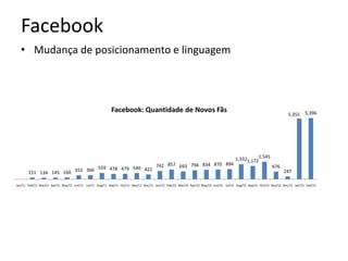 Facebook
  • Mudança de posicionamento e linguagem




                                                         Facebook: Quantidade de Novos Fãs                                                                                    5,396
                                                                                                                                                                    5,355




                                                                                                                                    1,3321,1721,545
                                                   742 857 693 794 834 870 894                                                                            676
       151 134 145 160 353 366 559 478 479 540 422                                                                                                               247

Jan/11 Feb/11 Mar/11 Apr/11 May/11 Jun/11 Jul/11 Aug/11 Sep/11 Oct/11 Nov/11 Dec/11 Jan/12 Feb/12 Mar/12 Apr/12 May/12 Jun/12 Jul/12 Aug/12 Sep/12 Oct/12 Nov/12 Dec/12 Jan/13 Feb/13
 
