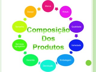 Marca 
Rótulo 
Qualidade 
Variedade 
Embalagem 
Devolução 
Garantia 
Tamanho 
Serviços 
agregados 
Design 
 