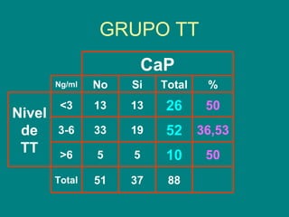 GRUPO TT % Total Ng/ml Total 50 36,53 50 88 37 51 10 5 5 >6 52 19 33 3-6 26 13 13 <3 Nivel de TT Si No       CaP 