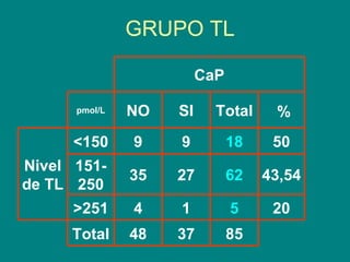 GRUPO TL pmol/L Total Total   85 37 48 20 5 1 4 >251 43,54 62 27 35 151-250 50 18 9 9 <150 Nivel de TL   % SI NO CaP 