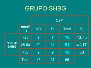 GRUPO SHBG nmol/L Total % Total   85 37 48 50 18 9 9 >50 41,17 51 21 30 25-50 43,75 16 7 9 <25 Nivel de SHBG SI NO CaP   