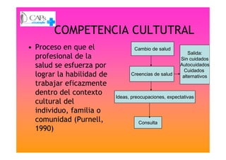 COMPETENCIA CULTUTRAL
• Proceso en que el
profesional de la
salud se esfuerza por
lograr la habilidad de
trabajar eficazmente
Cambio de salud
Creencias de salud
Salida:
Sin cuidados
Autocuidados
Cuidados
alternativos
trabajar eficazmente
dentro del contexto
cultural del
individuo, familia o
comunidad (Purnell,
1990)
Ideas, preocupaciones, expectativas
Consulta
 