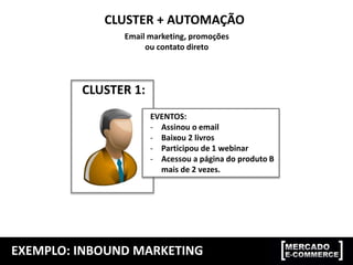 EXEMPLO: INBOUND MARKETING
Email marketing, promoções
ou contato direto
CLUSTER + AUTOMAÇÃO
CLUSTER 1:
EVENTOS:
- Assinou o email
- Baixou 2 livros
- Participou de 1 webinar
- Acessou a página do produto B
mais de 2 vezes.
 
