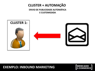 EXEMPLO: INBOUND MARKETING
ENVIO DE PUBLICIDADE AUTOMÁTICA
E CUSTOMIZADA
CLUSTER + AUTOMAÇÃO
CLUSTER 1:
 