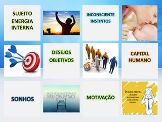 MOTIVAÇÃO
INCONSCIENTE
INSTINTOS
SUJEITO
ENERGIA
INTERNA
DESEJOS
OBJETIVOS
CAPITAL
HUMANO
SONHOS
 